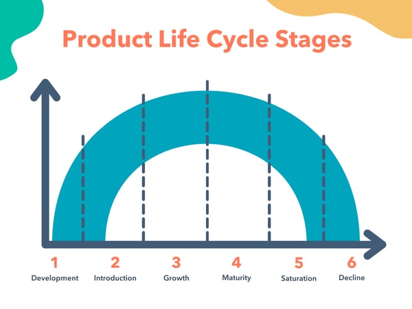 product life cycle stages examples
